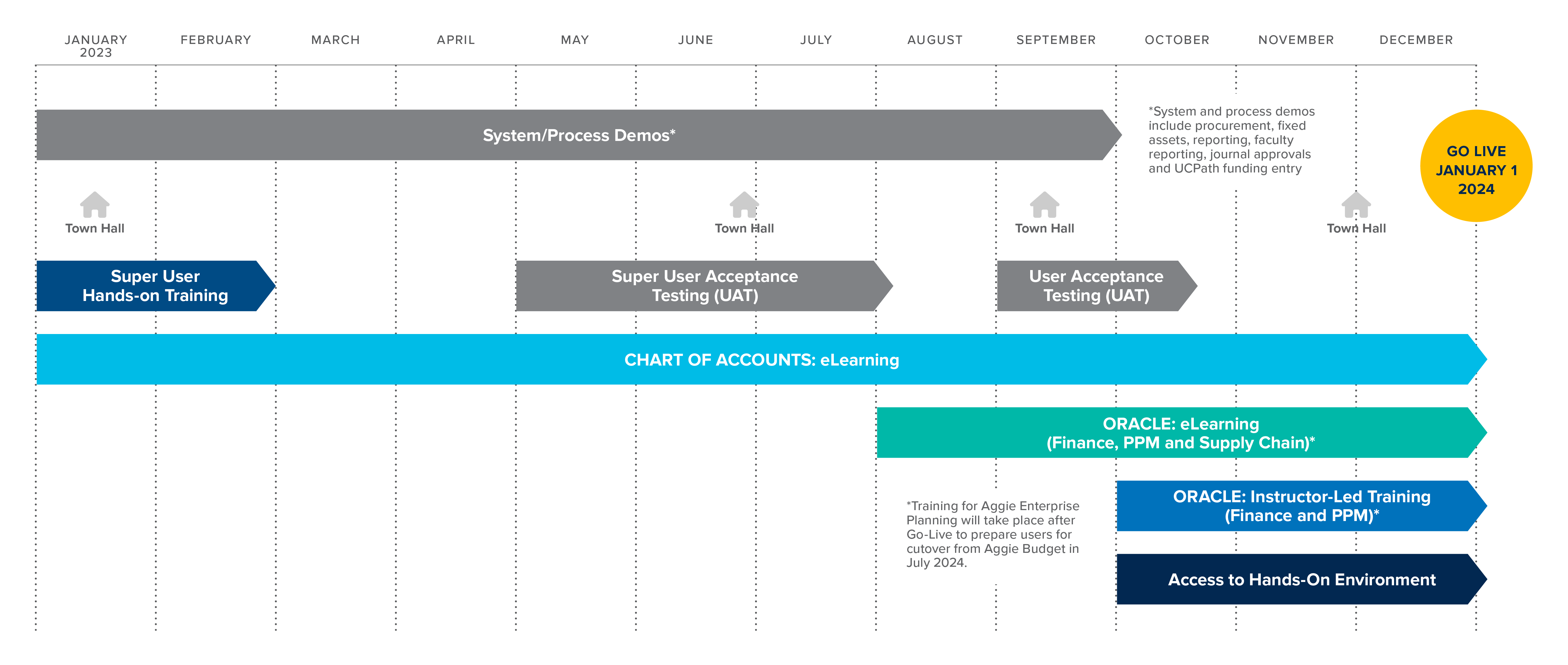 Aggie Enterprise training timeline