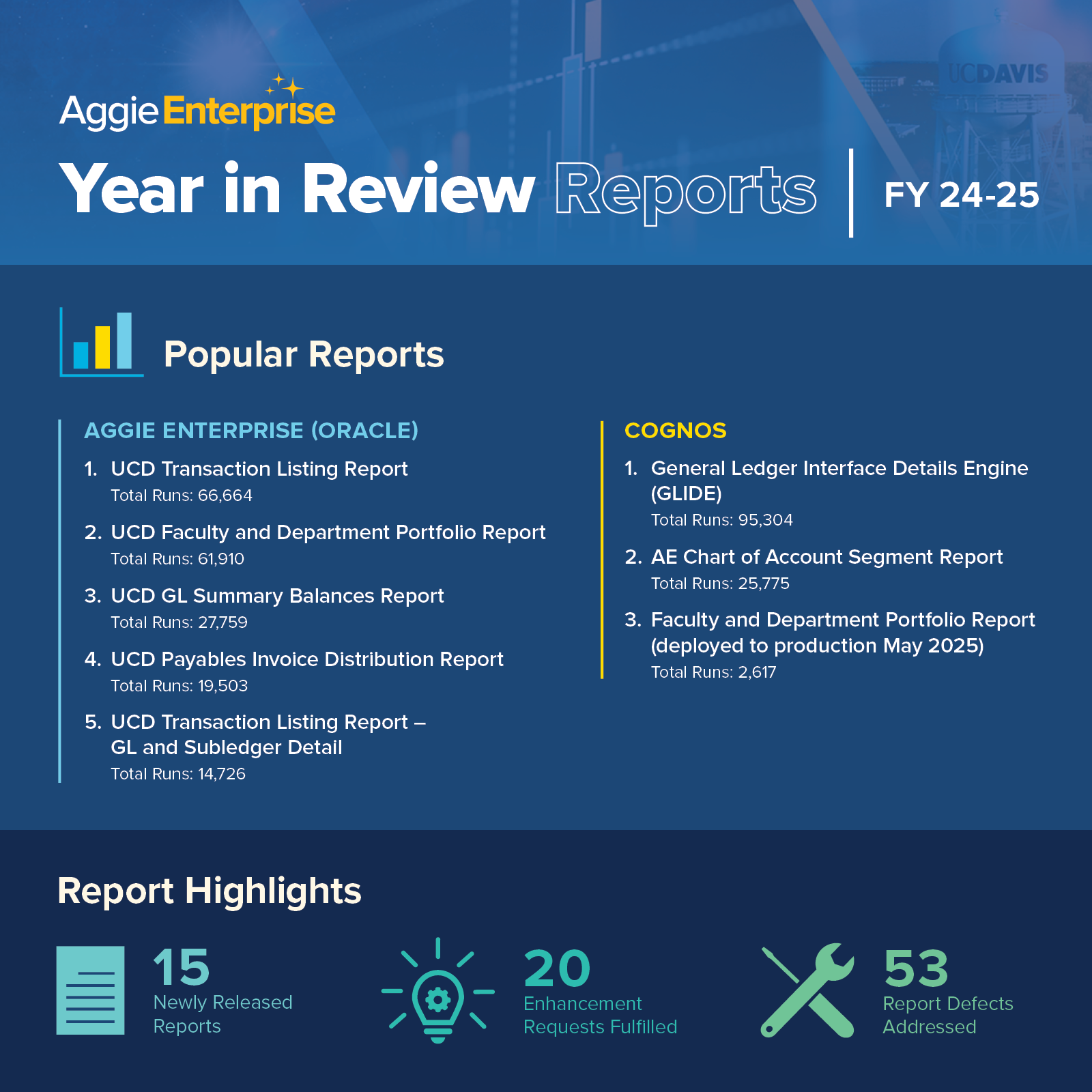 Left lists Top 5 Aggie Enterprise Reports: UCD Transaction Listing Report, UCD Faculty and Department Portfolio Report, UCD GL Summary Balances Report, UCD Payables Invoice Distribution Report, and UCD Transaction Listing Report - GL and Subledger Detail. Right lists Top 3 popular Cognos Reports: General Ledger Interface Details Engine (GLIDE), AE Chart of Account Segment Report, and Faculty and Department Portfolio Report. Bottom highlights 15 new reports, 20 enhancements and 53 defects fixed.