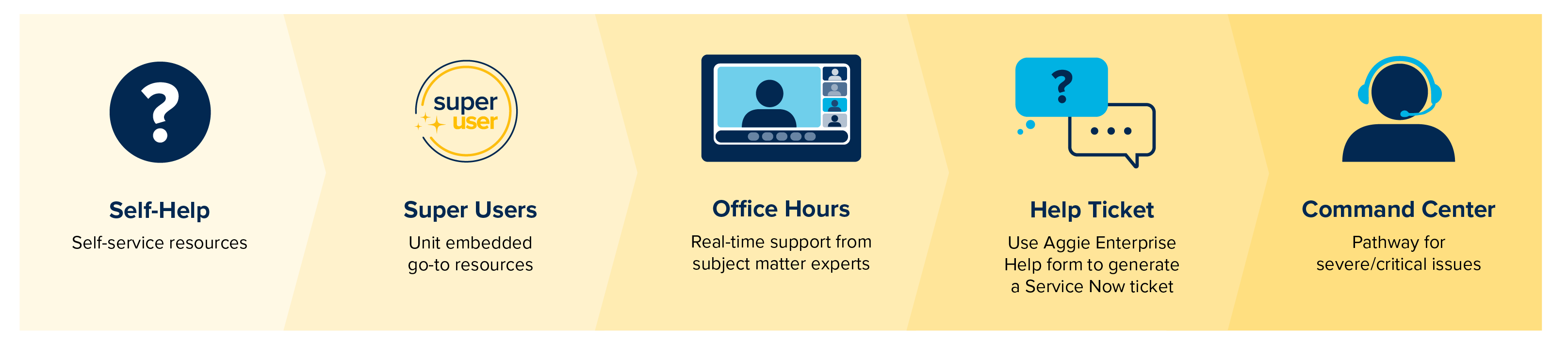 Self-Help, Super Users, Office Hours, Help Ticket, and Command Center icons