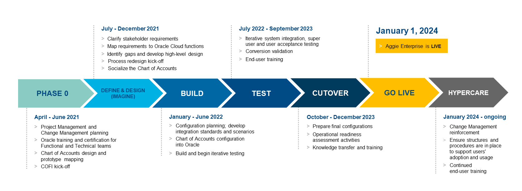 Aggie Enterprise project phases timeline