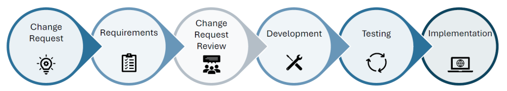 Six circles in a row with arrows to the next circle. Each includes words and icons to represent process steps. First says Change Request, with a lightbulb icon. Second says Requirements, with a clipboard checklist icon. Third says Change Request Review with an icon of three people talking. Fourth says Development, with a screwdriver and wrench icon. Fifth says Testing, with an icon of three arrows moving in a circle. The final circle says Implementation, with an icon of a computer.