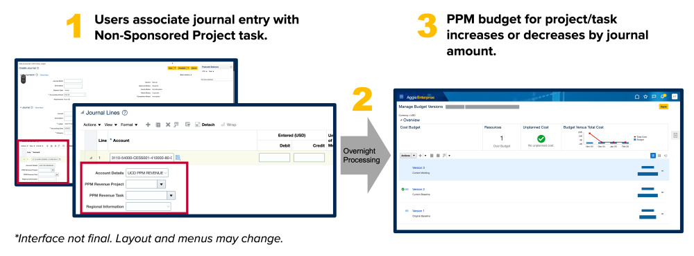 Process Diagram - PPM Budget Process Enhancement Flow Diagram